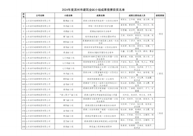 附件： 2024年度濱州市建筑業QC小組成果競賽獲獎名單(1)_00(1).jpg